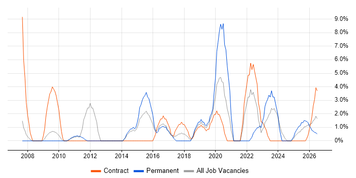 Performance Management job vacancy trend in Lincoln