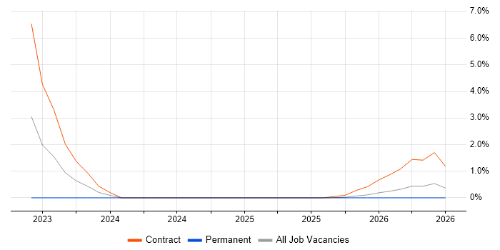 Performance Optimisation job vacancy trend in Lincoln