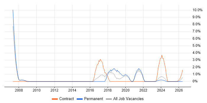Performance Tuning job vacancy trend in Lincoln