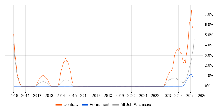 Job vacancy trend for Police in Lincoln