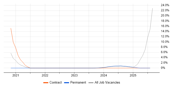 Job vacancy trend for Power Automate in Lincoln