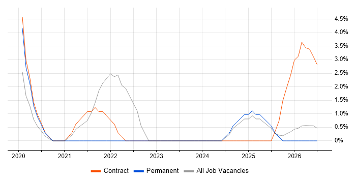 Power BI Developer job vacancy trend in Lincoln