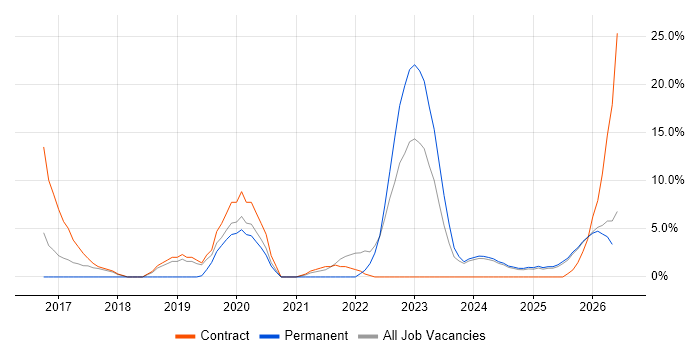Power BI job vacancy trend in Lincoln