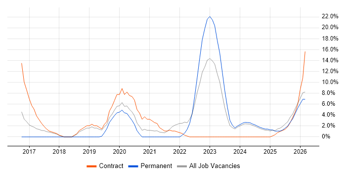 Power Platform job vacancy trend in Lincoln
