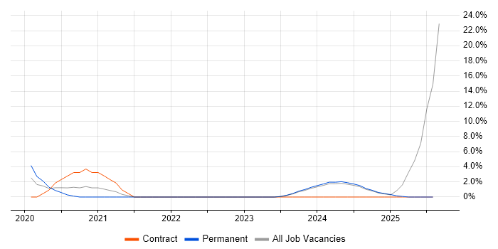 Job vacancy trend for PowerApps in Lincoln