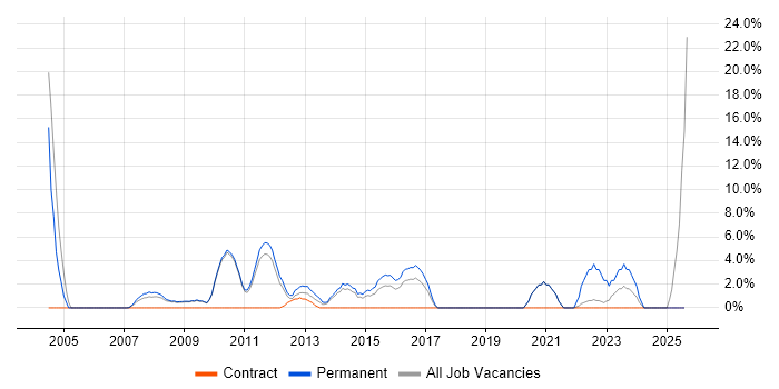 Job vacancy trend for Presales in Lincoln