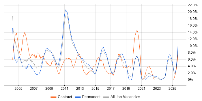 PRINCE2 job vacancy trend in Lincoln