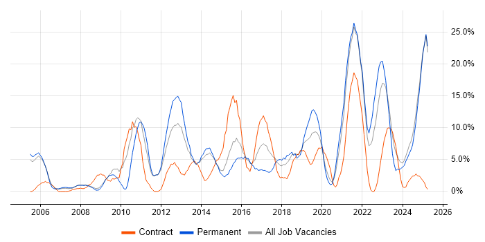Job vacancy trend for Problem-Solving in Lincoln Job vacancy trend for Problem-Solving in Lincoln