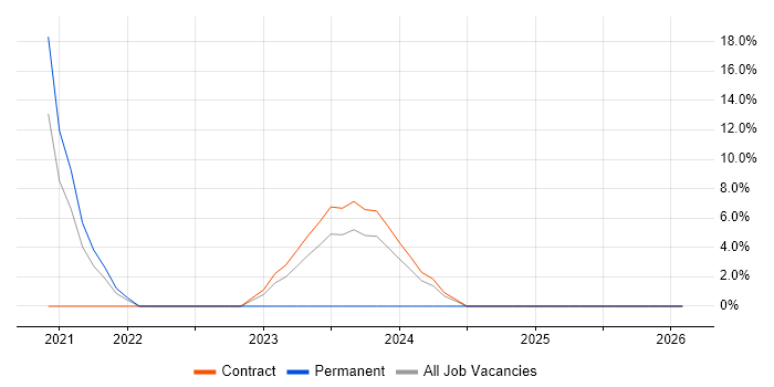 Product Backlog job vacancy trend in Lincoln
