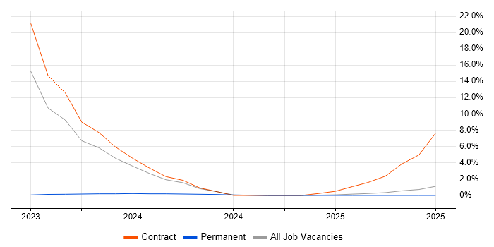Job vacancy trend for Product Ownership in Lincoln