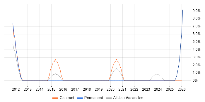 Programme Delivery job vacancy trend in Lincoln
