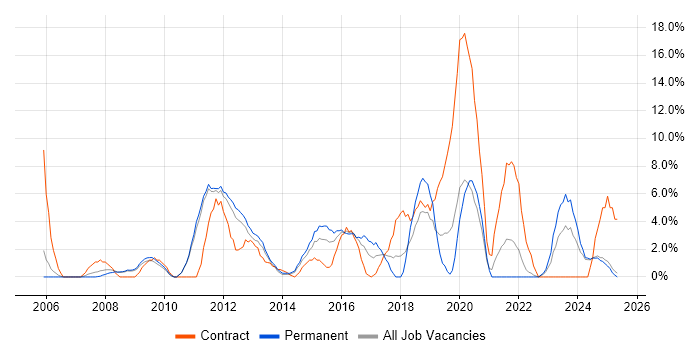 Job vacancy trend for Project Delivery in Lincoln