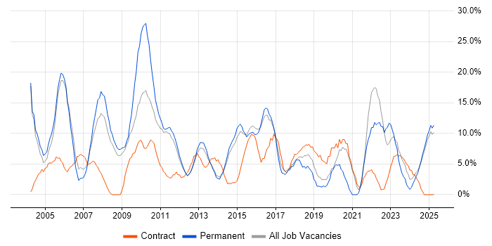 Job vacancy trend for Project Management in Lincoln Job vacancy trend for Project Management in Lincoln