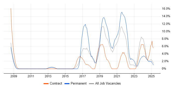 Job vacancy trend for Python in Lincoln