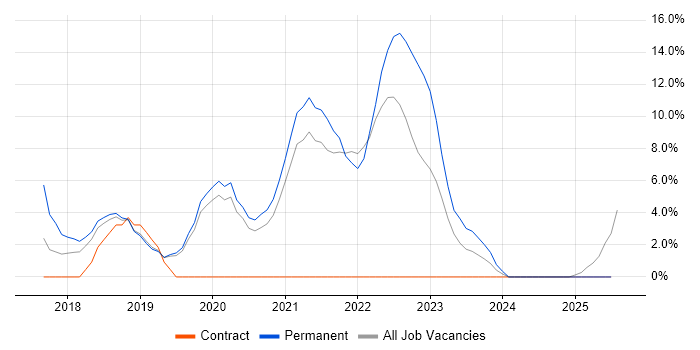 Job vacancy trend for React in Lincoln Job vacancy trend for React in Lincoln