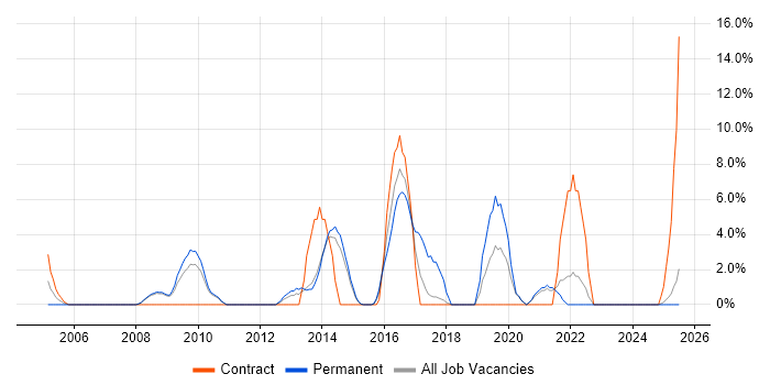 Job vacancy trend for Red Hat in Lincoln