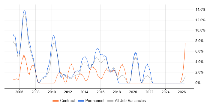 Relational Database job vacancy trend in Lincoln