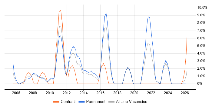 Requirements Gathering job vacancy trend in Lincoln