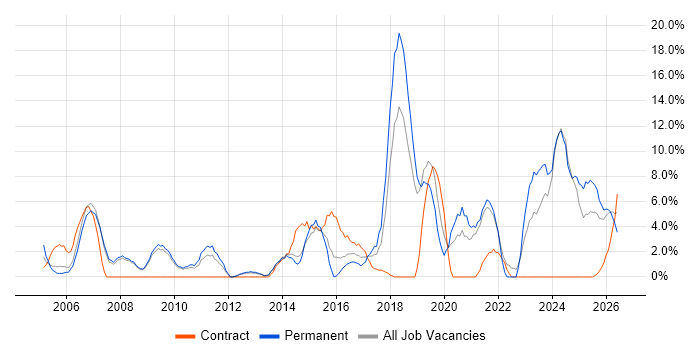 Retail job vacancy trend in Lincoln