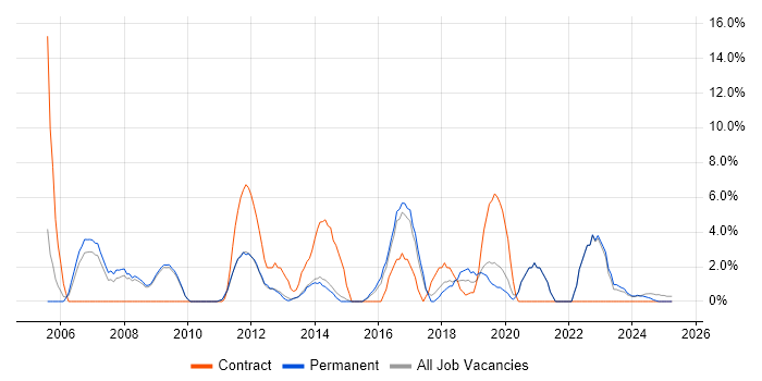 Job vacancy trend for Risk Management in Lincoln
