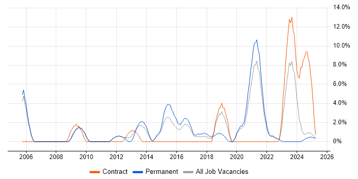 Job vacancy trend for Roadmaps in Lincoln Job vacancy trend for Roadmaps in Lincoln