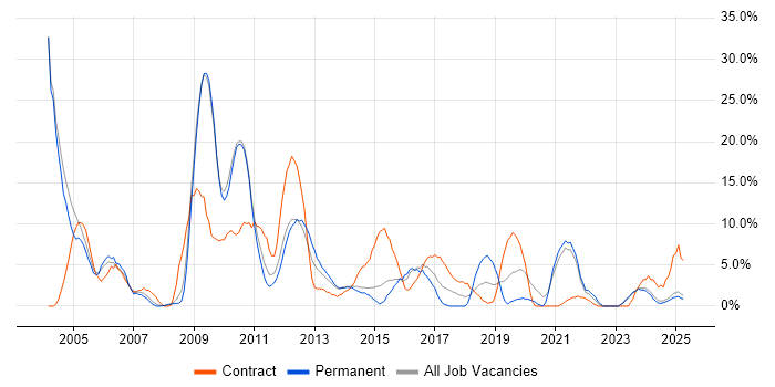 Job vacancy trend for SAP in Lincoln