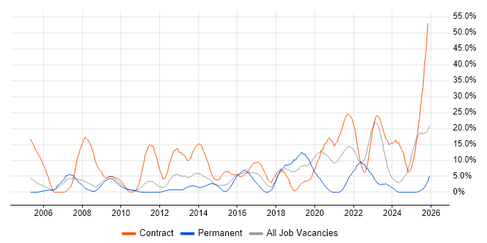 SC Cleared job vacancy trend in Lincoln