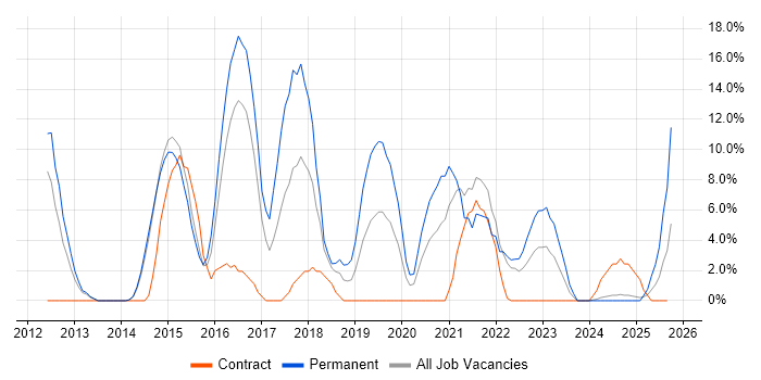 Scrum job vacancy trend in Lincoln Scrum job vacancy trend in Lincoln