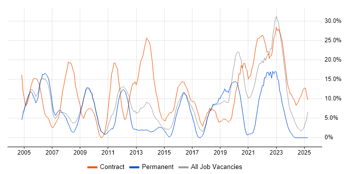 Job vacancy trend for Security Cleared in Lincoln