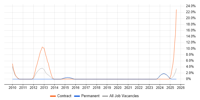 Job vacancy trend for Security Engineer in Lincoln
