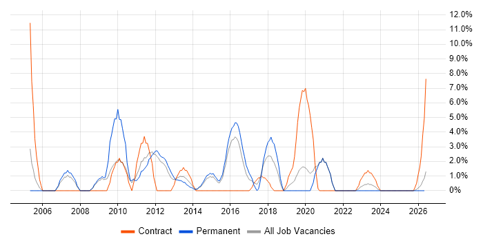 Server Engineer job vacancy trend in Lincoln