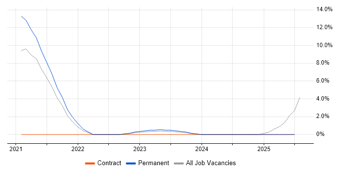 Job vacancy trend for Serverless in Lincoln Job vacancy trend for Serverless in Lincoln