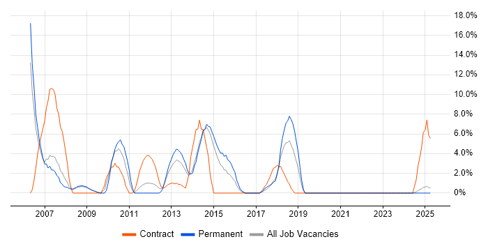 Job vacancy trend for Service Analyst in Lincoln