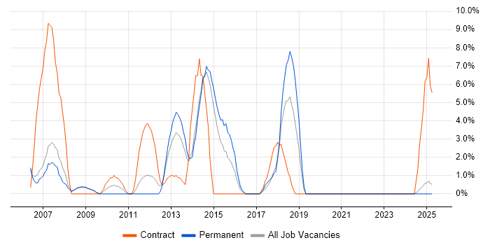 Job vacancy trend for Service Desk Analyst in Lincoln