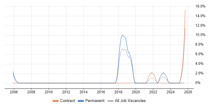Job vacancy trend for Service Desk Engineer in Lincoln