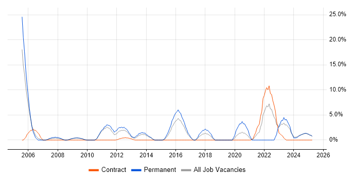 Job vacancy trend for Service Management in Lincoln Job vacancy trend for Service Management in Lincoln