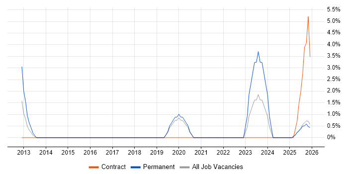 ServiceNow job vacancy trend in Lincoln