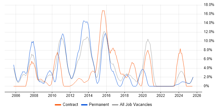 Job vacancy trend for SharePoint in Lincoln Job vacancy trend for SharePoint in Lincoln