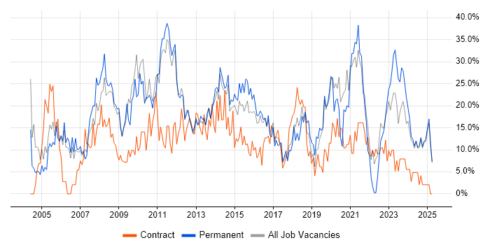 Job vacancy trend for Social Skills in Lincoln