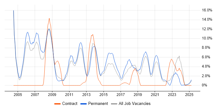 Job vacancy trend for Software Developer in Lincoln Job vacancy trend for Software Developer in Lincoln