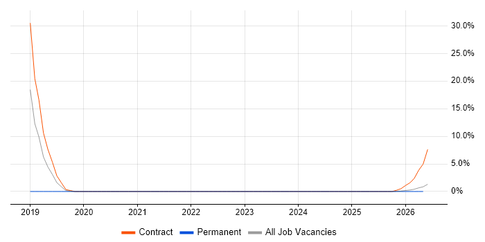 SolarWinds job vacancy trend in Lincoln