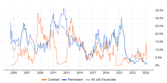 Job vacancy trend for SQL in Lincoln