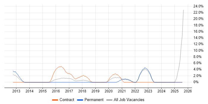 Job vacancy trend for Stakeholder Engagement in Lincoln