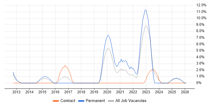Statistics job vacancy trend in Lincoln