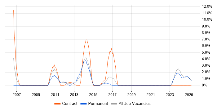 Job vacancy trend for Supplier Management in Lincoln Job vacancy trend for Supplier Management in Lincoln
