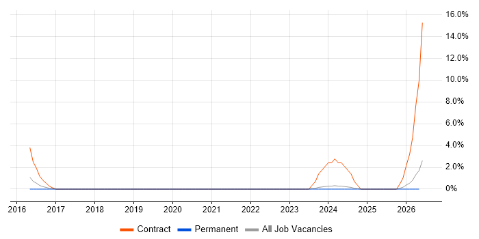 Supply Chain Management job vacancy trend in Lincoln