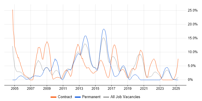 Job vacancy trend for Support Engineer in Lincoln Job vacancy trend for Support Engineer in Lincoln