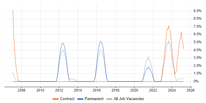 Job vacancy trend for System Testing in Lincoln