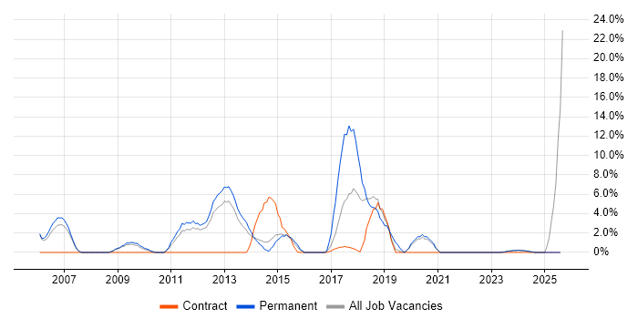 Job vacancy trend for T-SQL in Lincoln Job vacancy trend for T-SQL in Lincoln