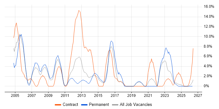 TCP/IP job vacancy trend in Lincoln